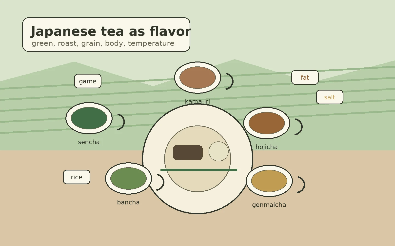 煎茶、番茶、ほうじ茶、玄米茶、釜炒り茶を料理との組み合わせの道具として示す、日本茶の味の型の編集用イラスト。